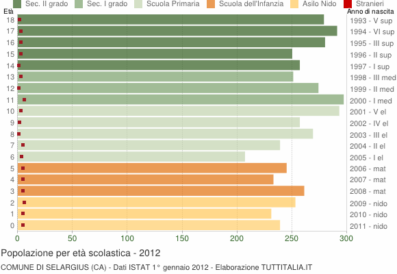 Grafico Popolazione in età scolastica - Selargius 2012