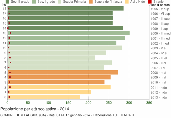Grafico Popolazione in età scolastica - Selargius 2014