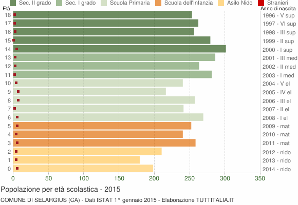 Grafico Popolazione in età scolastica - Selargius 2015