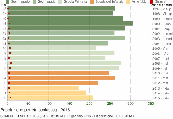 Grafico Popolazione in età scolastica - Selargius 2016