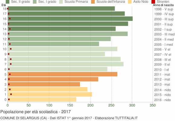 Grafico Popolazione in età scolastica - Selargius 2017