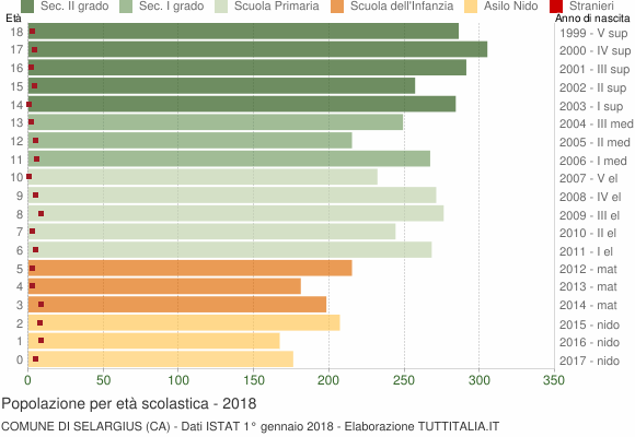 Grafico Popolazione in età scolastica - Selargius 2018