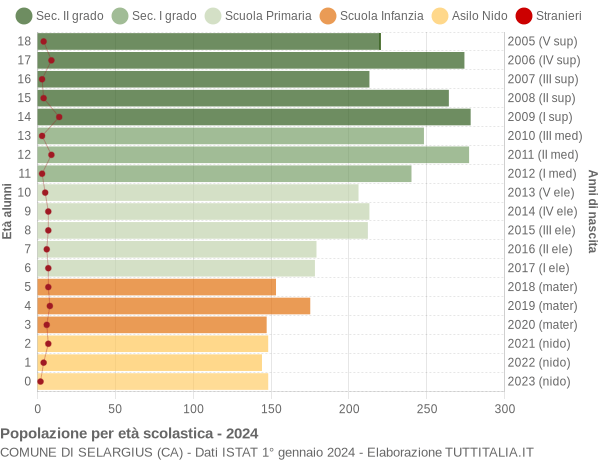 Grafico Popolazione in età scolastica - Selargius 2024