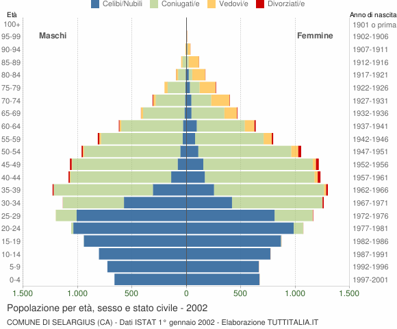 Grafico Popolazione per età, sesso e stato civile Comune di Selargius (CA)