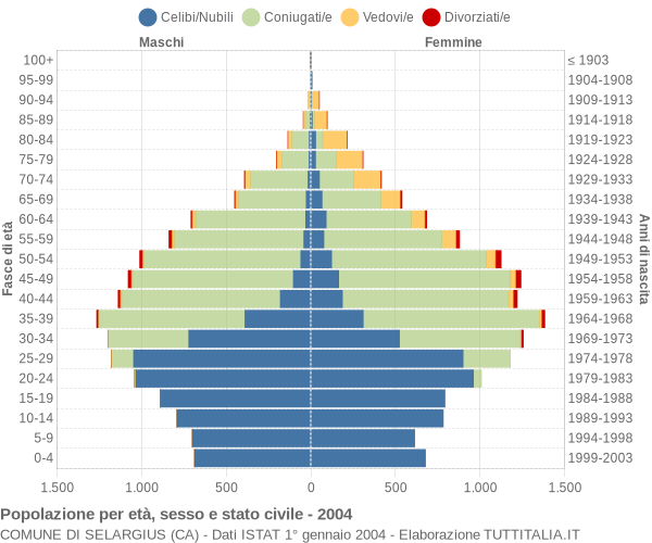 Grafico Popolazione per età, sesso e stato civile Comune di Selargius (CA)