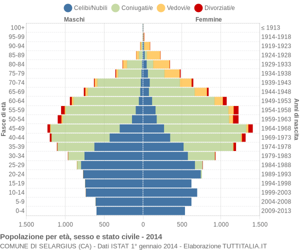 Grafico Popolazione per età, sesso e stato civile Comune di Selargius (CA)