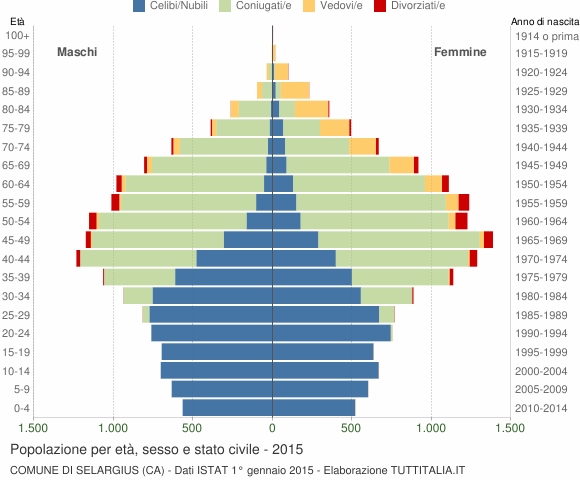 Grafico Popolazione per età, sesso e stato civile Comune di Selargius (CA)