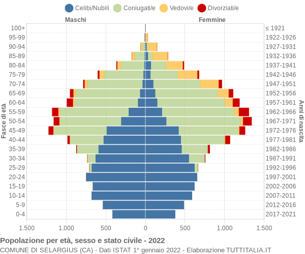 Grafico Popolazione per età, sesso e stato civile Comune di Selargius (CA)