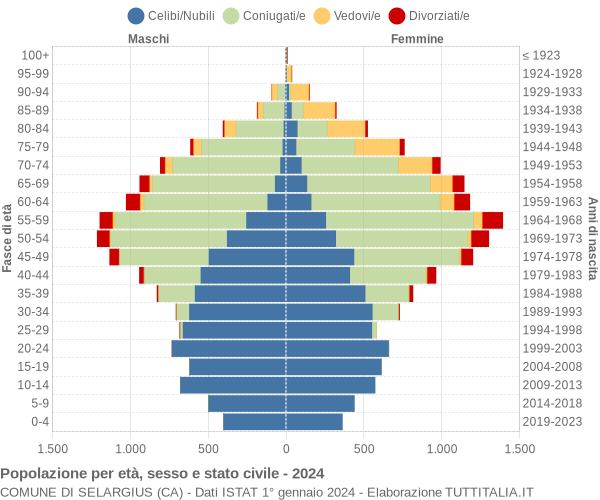 Grafico Popolazione per età, sesso e stato civile Comune di Selargius (CA)