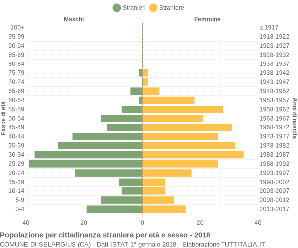 Grafico cittadini stranieri - Selargius 2018