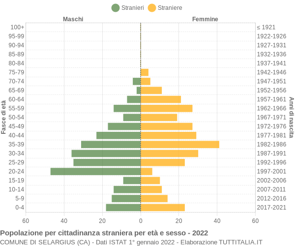 Grafico cittadini stranieri - Selargius 2022