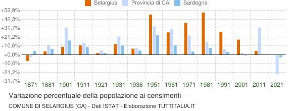 Grafico variazione percentuale della popolazione Comune di Selargius (CA)