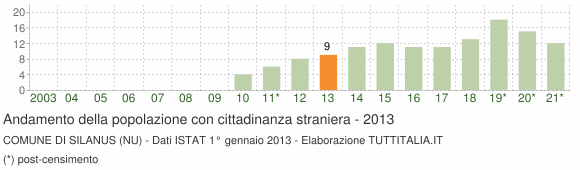 Grafico andamento popolazione stranieri Comune di Silanus (NU)