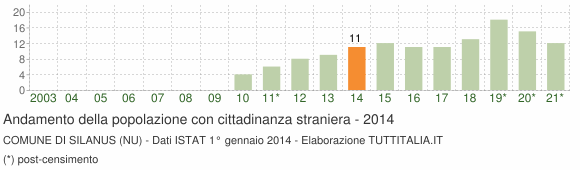 Grafico andamento popolazione stranieri Comune di Silanus (NU)