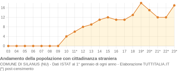 Andamento popolazione stranieri Comune di Silanus (NU)