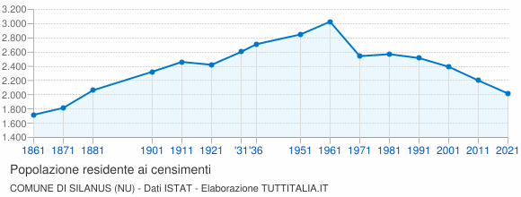 Grafico andamento storico popolazione Comune di Silanus (NU)
