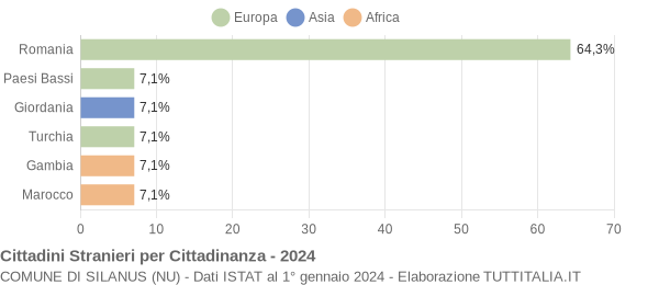 Grafico cittadinanza stranieri - Silanus 2024