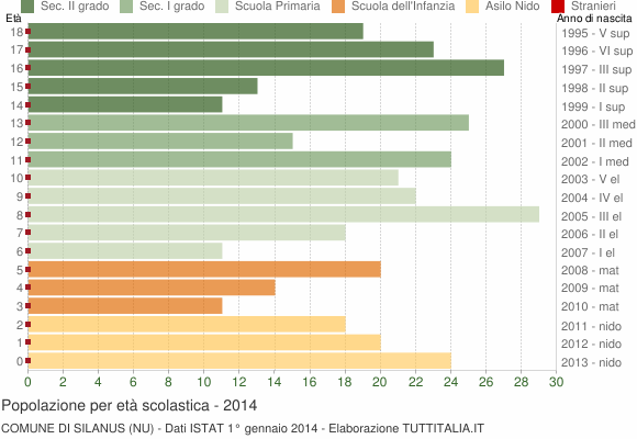 Grafico Popolazione in età scolastica - Silanus 2014