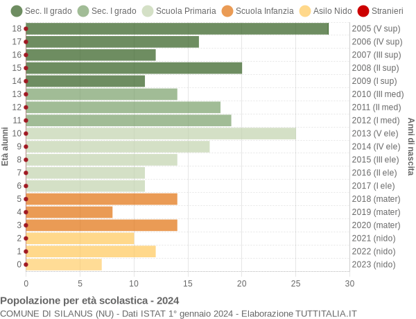 Grafico Popolazione in età scolastica - Silanus 2024