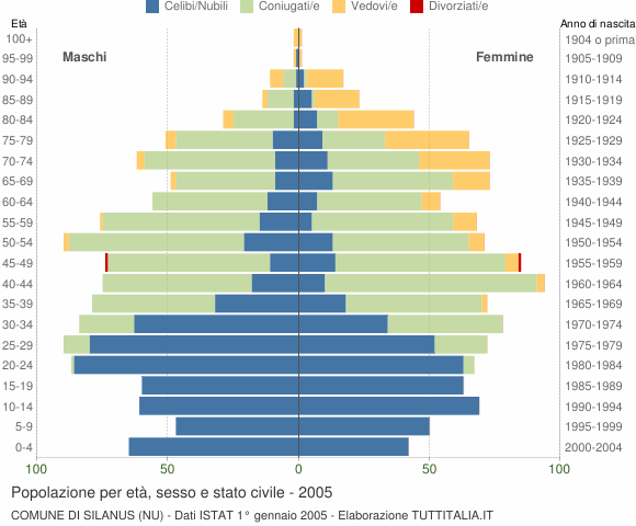 Grafico Popolazione per età, sesso e stato civile Comune di Silanus (NU)