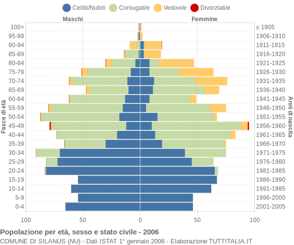 Grafico Popolazione per età, sesso e stato civile Comune di Silanus (NU)