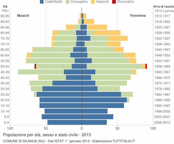 Grafico Popolazione per età, sesso e stato civile Comune di Silanus (NU)