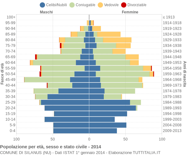 Grafico Popolazione per età, sesso e stato civile Comune di Silanus (NU)