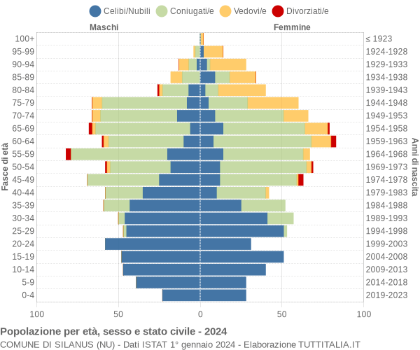 Grafico Popolazione per età, sesso e stato civile Comune di Silanus (NU)