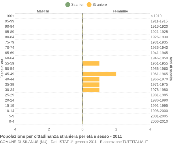 Grafico cittadini stranieri - Silanus 2011