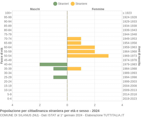 Grafico cittadini stranieri - Silanus 2024