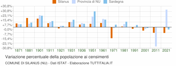 Grafico variazione percentuale della popolazione Comune di Silanus (NU)