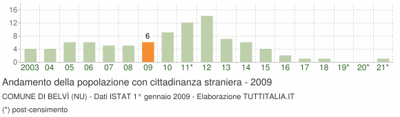 Grafico andamento popolazione stranieri Comune di Belvì (NU)