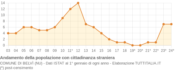 Andamento popolazione stranieri Comune di Belvì (NU)