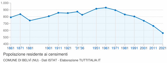 Grafico andamento storico popolazione Comune di Belvì (NU)