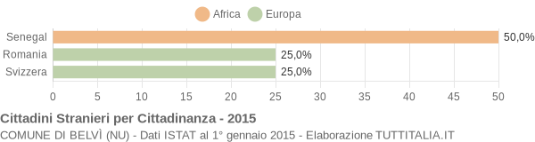 Grafico cittadinanza stranieri - Belvì 2015