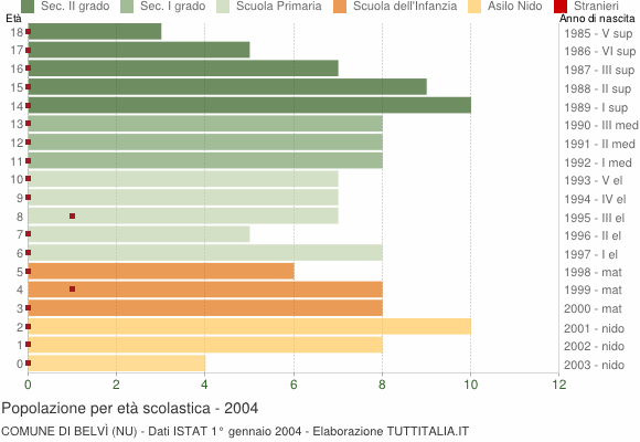 Grafico Popolazione in età scolastica - Belvì 2004