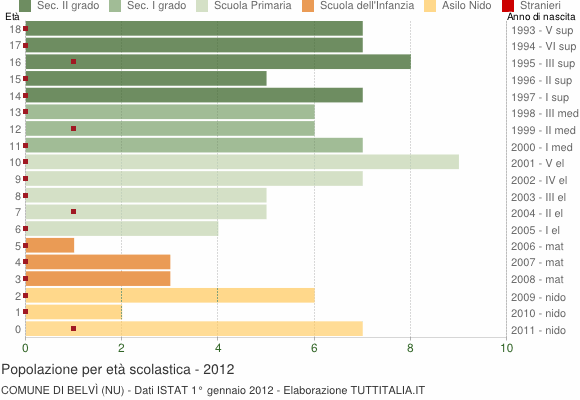 Grafico Popolazione in età scolastica - Belvì 2012