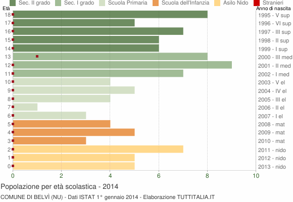 Grafico Popolazione in età scolastica - Belvì 2014