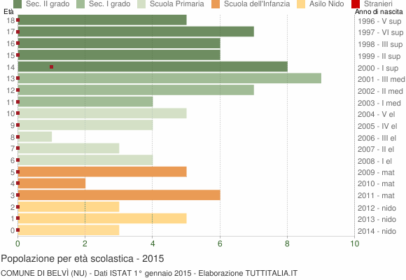 Grafico Popolazione in età scolastica - Belvì 2015