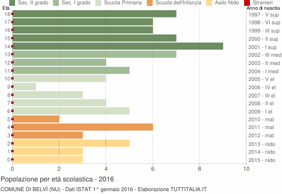 Grafico Popolazione in età scolastica - Belvì 2016