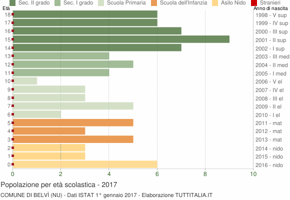 Grafico Popolazione in età scolastica - Belvì 2017