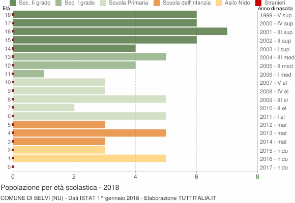 Grafico Popolazione in età scolastica - Belvì 2018