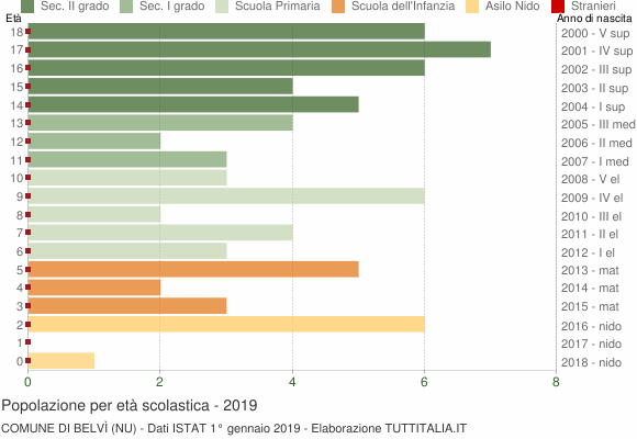 Grafico Popolazione in età scolastica - Belvì 2019