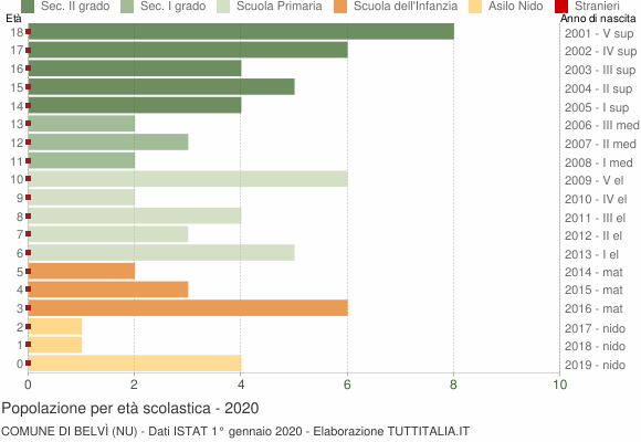 Grafico Popolazione in età scolastica - Belvì 2020
