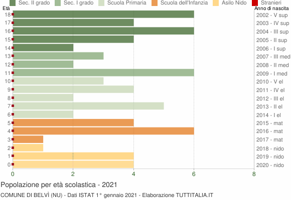 Grafico Popolazione in età scolastica - Belvì 2021