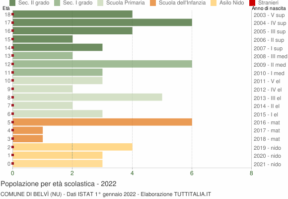 Grafico Popolazione in età scolastica - Belvì 2022