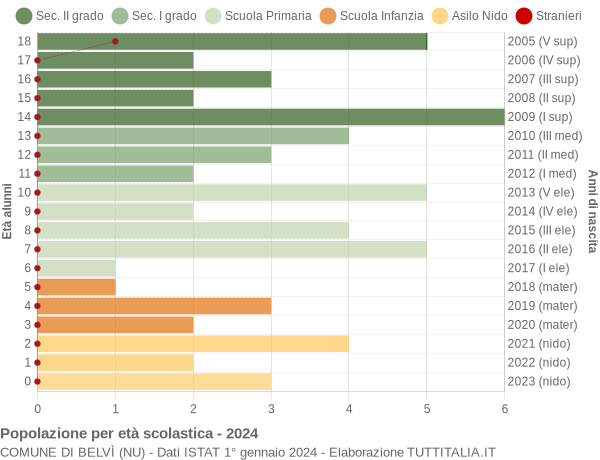 Grafico Popolazione in età scolastica - Belvì 2024