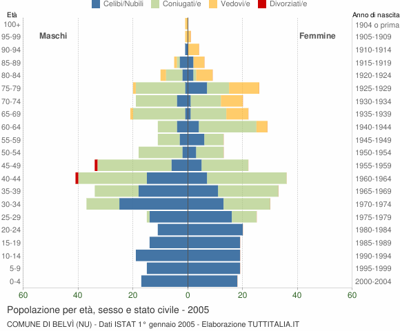 Grafico Popolazione per età, sesso e stato civile Comune di Belvì (NU)