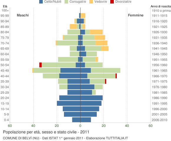 Grafico Popolazione per età, sesso e stato civile Comune di Belvì (NU)