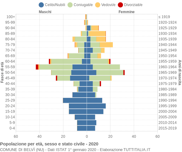 Grafico Popolazione per età, sesso e stato civile Comune di Belvì (NU)